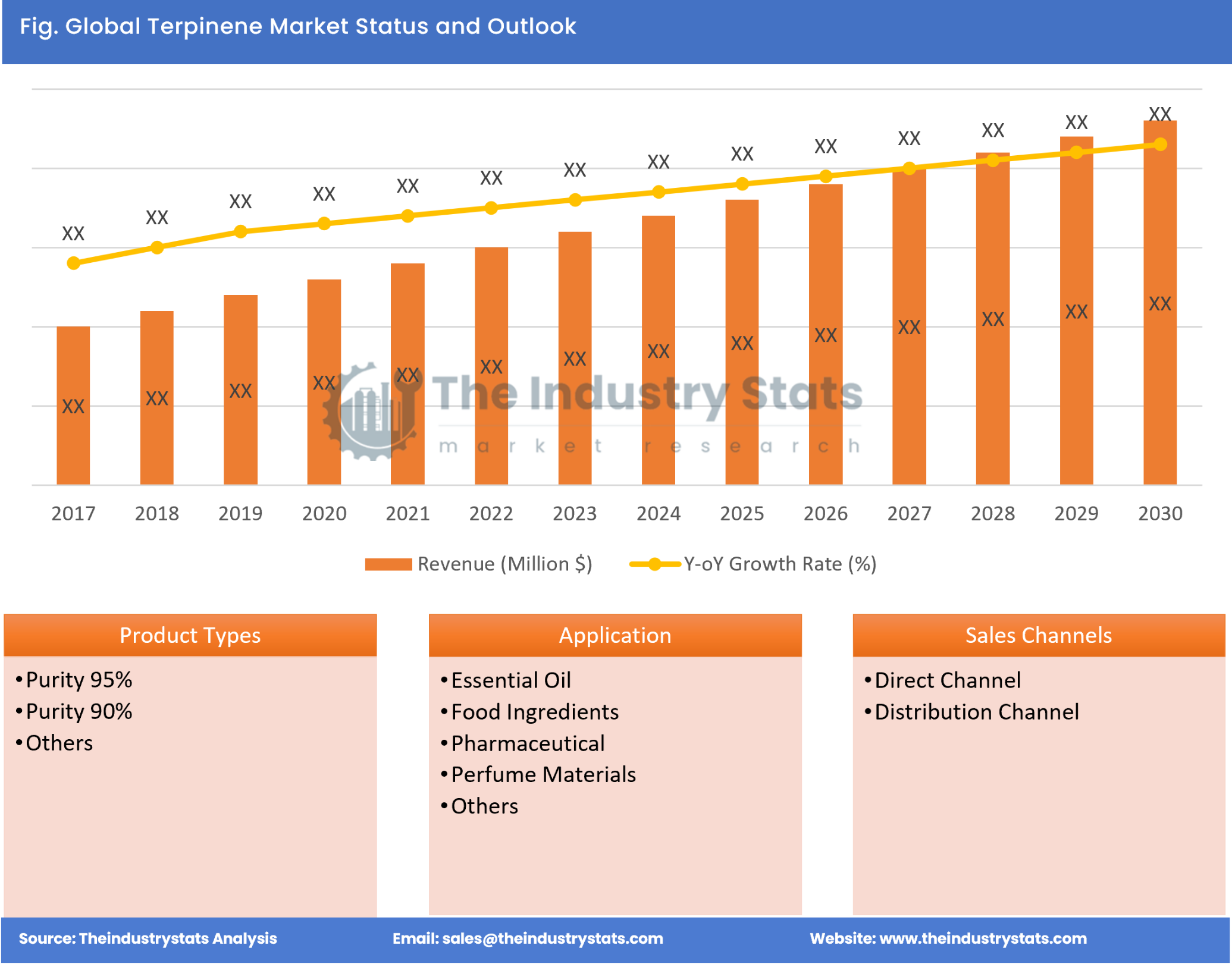 Terpinene Status & Outlook